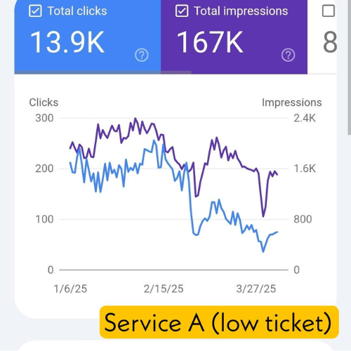 Our On-Page SEO services boost your search engine rankings