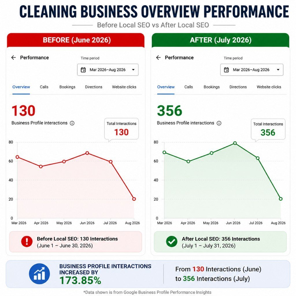 Cleaning Business SEO Performance Before vs After